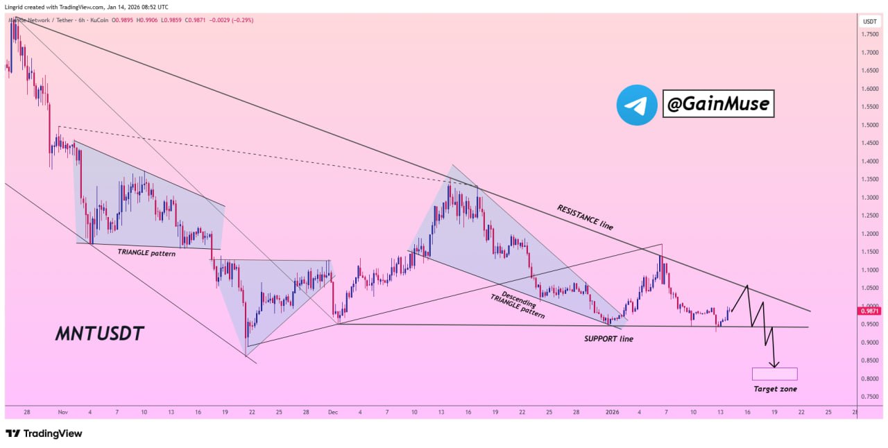 Technical analysis chart showing Mantle's price structure and support/resistance levels.