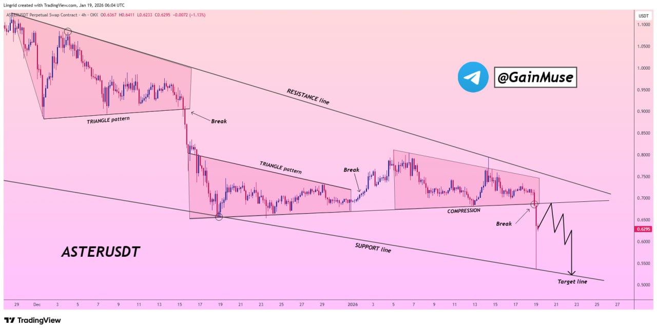 ASTER price analysis showing a descending channel and triangle formations.