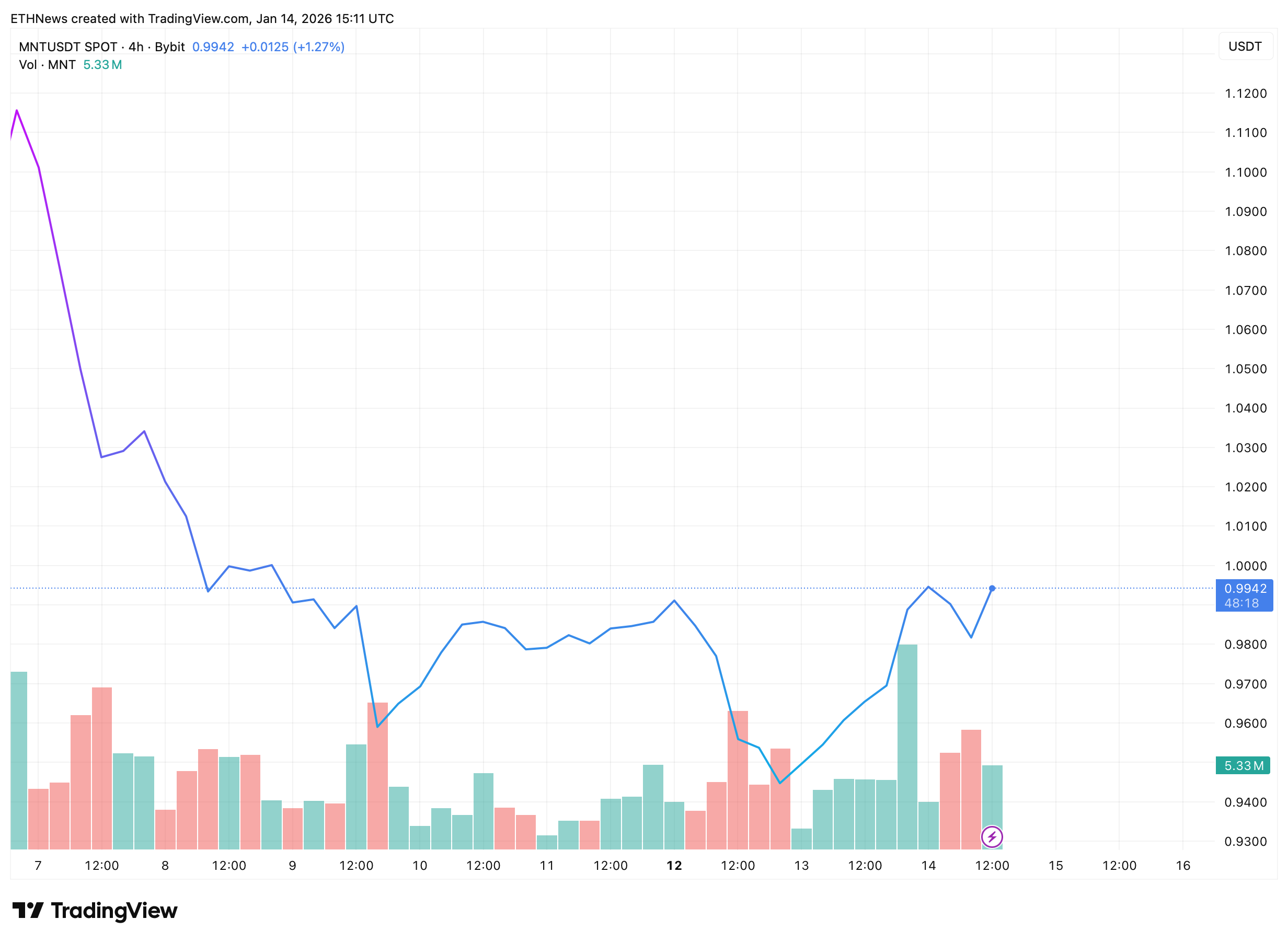 MNT/USDT price chart showing recent trading activity.