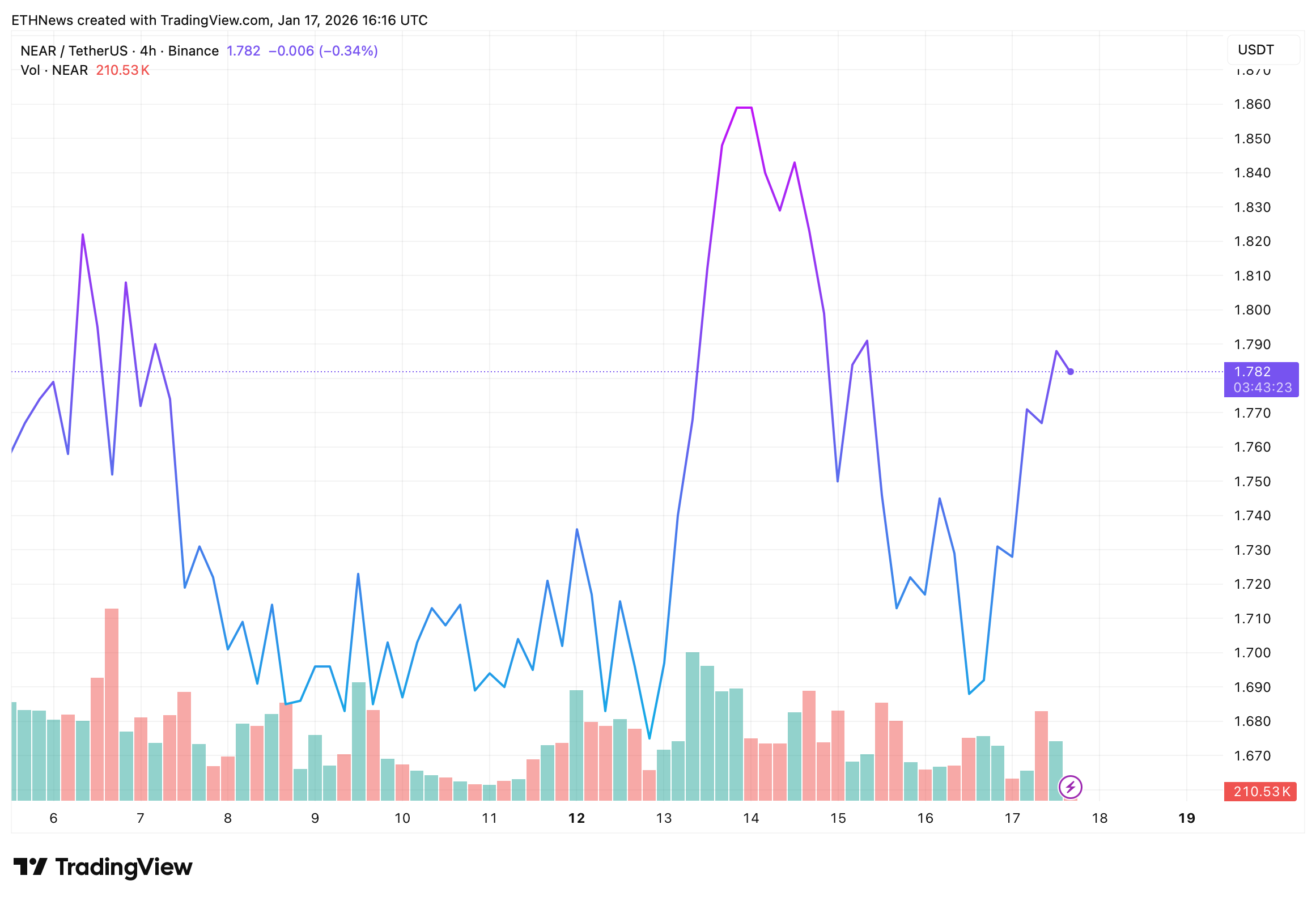 NEAR/USDT Price Chart