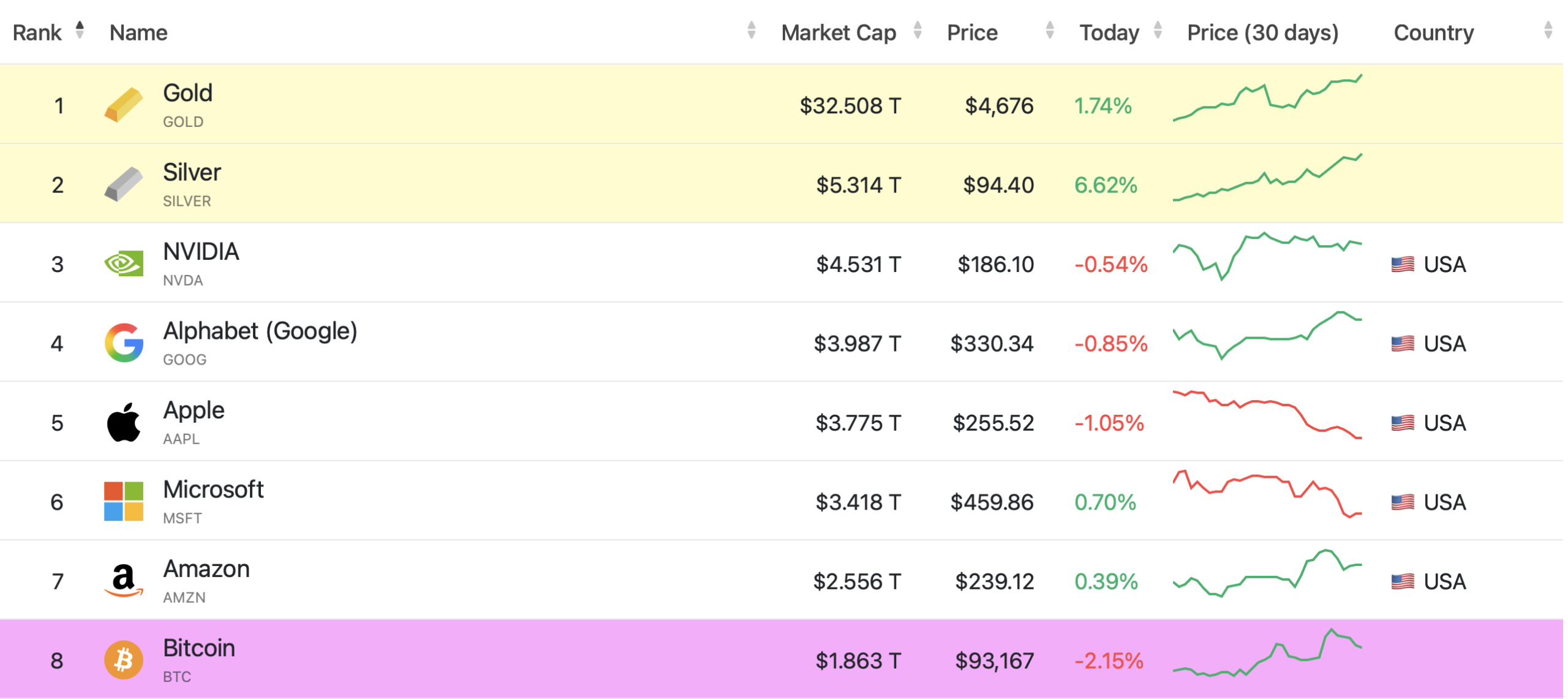 Global Asset Rankings Chart