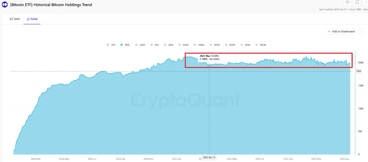 FBTC Cumulative Holdings Trend