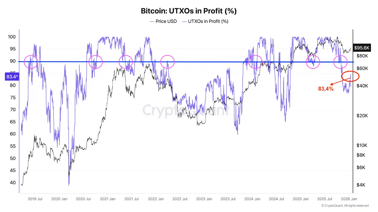 Bitcoin UTXO Profit Chart