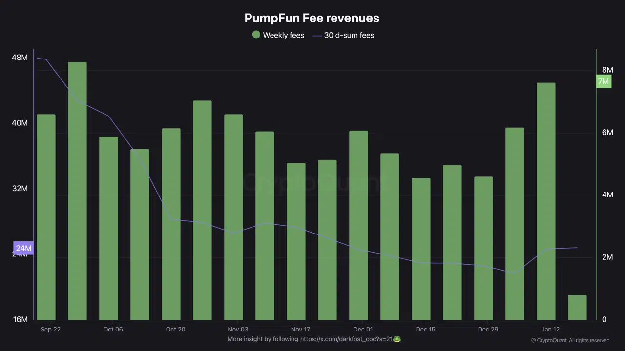 Chart showing PumpFun's weekly and 30-day cumulative fee generation over time.